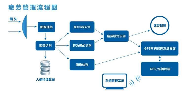 伊路安行（CareDrive）疲劳驾驶预警器MR688工作流程图