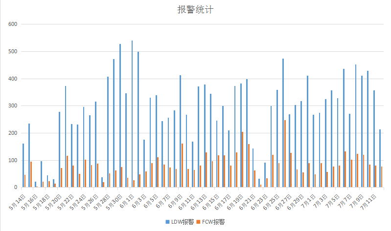 安装在石油运输车上的防碰撞预警系统AWS650