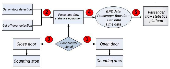 workflow of CareDrive bus passenger flow statistics system FSQ201