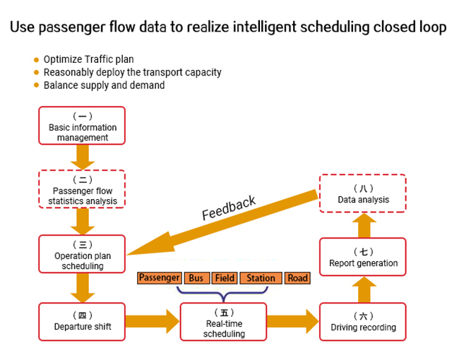 Bus vehicle intelligent dispatching closed loop